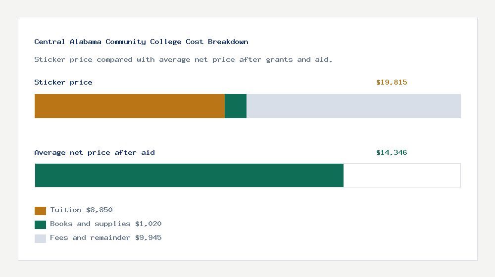 Central Alabama Community College cost of attendance breakdown - $8,850 tuition vs $14,346 average net price after financial aid