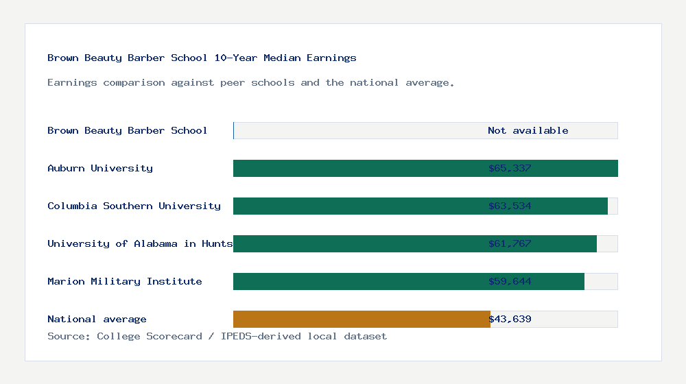 Brown Beauty Barber School earnings comparison bar chart - Not available median 10-year earnings compared with peer schools and the national average