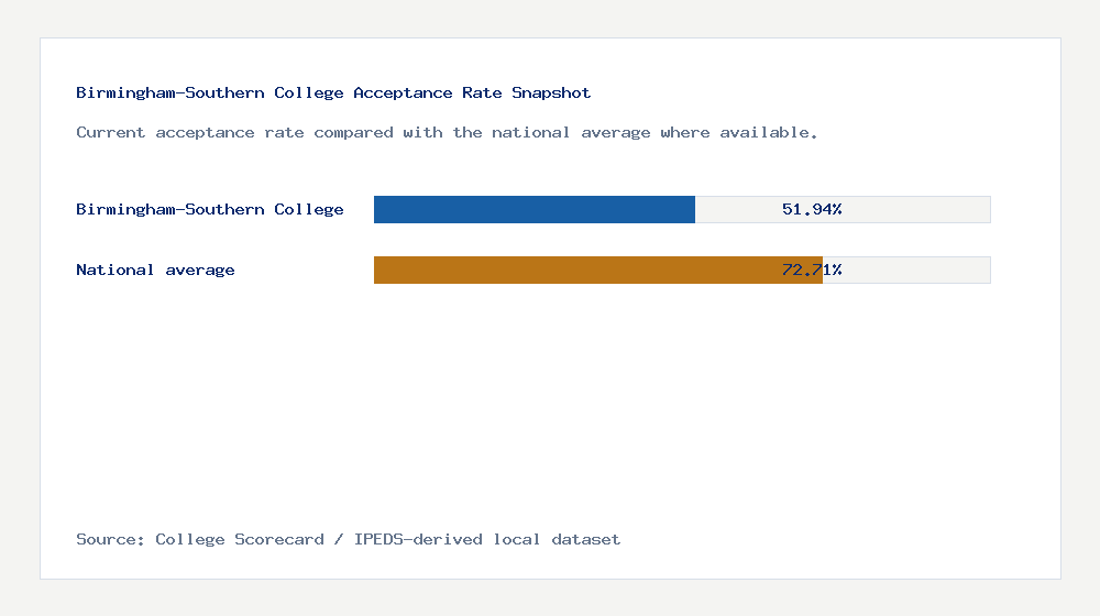Birmingham-Southern College acceptance rate chart showing 51.94% acceptance rate compared with the national average