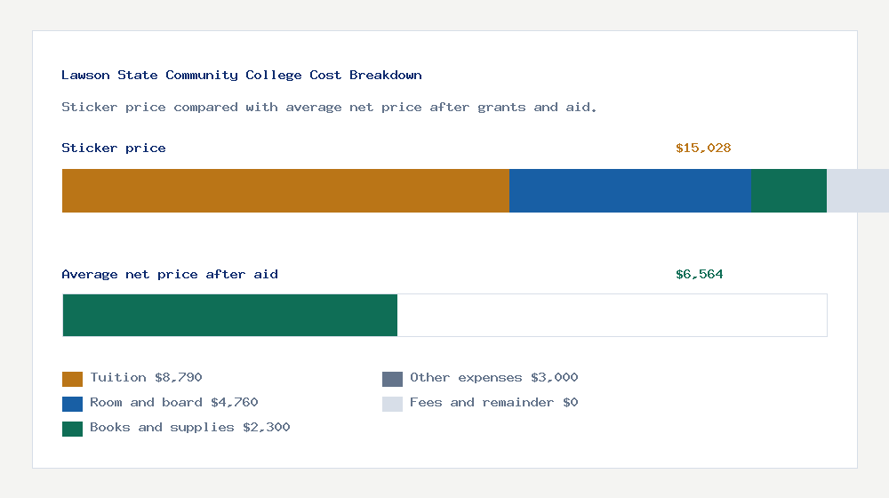 Lawson State Community College cost of attendance breakdown - $8,790 tuition vs $6,564 average net price after financial aid