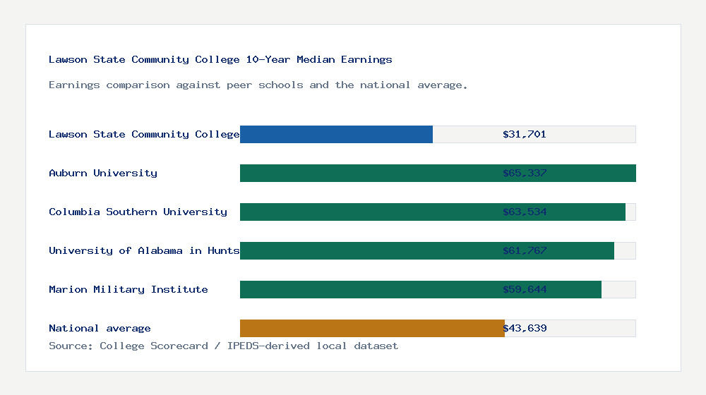 Lawson State Community College earnings comparison bar chart - $31,701 median 10-year earnings compared with peer schools and the national average