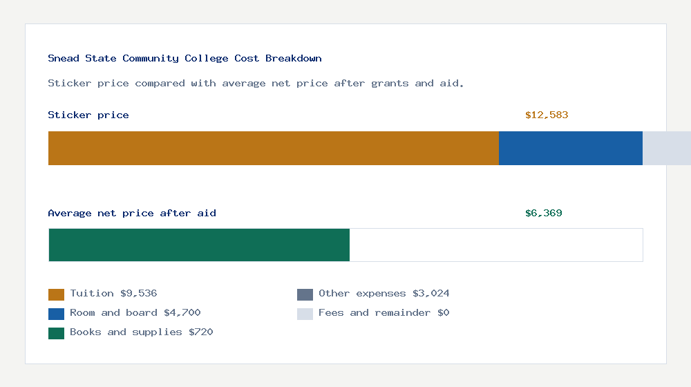 Snead State Community College cost of attendance breakdown - $9,536 tuition vs $6,369 average net price after financial aid