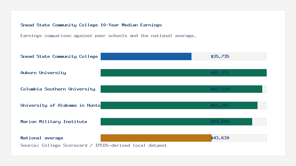 Snead State Community College earnings comparison bar chart - $35,735 median 10-year earnings compared with peer schools and the national average