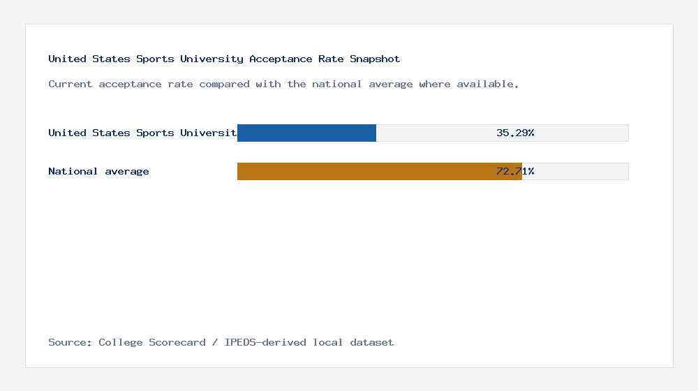 United States Sports University acceptance rate chart showing 35.29% acceptance rate compared with the national average