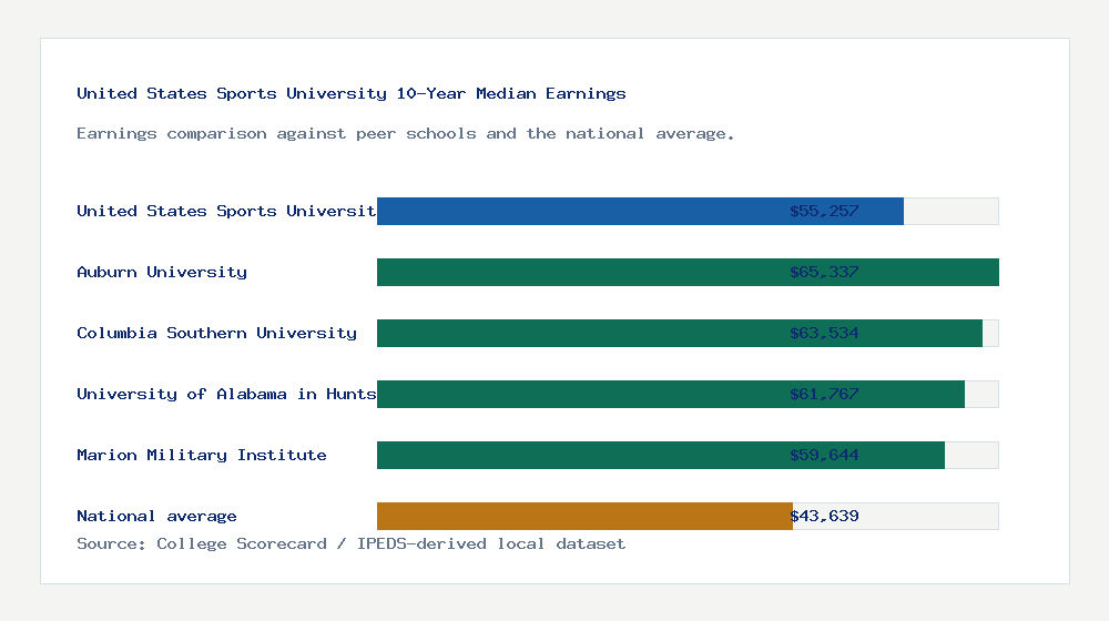 United States Sports University earnings comparison bar chart - $55,257 median 10-year earnings compared with peer schools and the national average