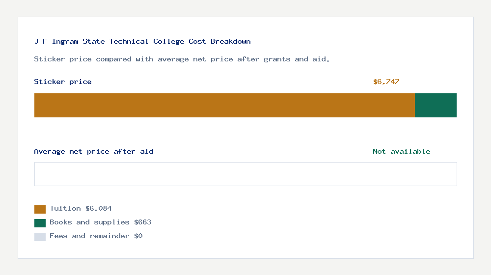 J F Ingram State Technical College cost of attendance breakdown - $6,084 tuition vs Not available average net price after financial aid