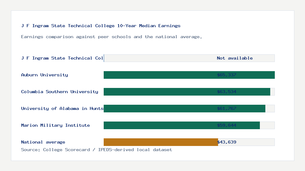 J F Ingram State Technical College earnings comparison bar chart - Not available median 10-year earnings compared with peer schools and the national average