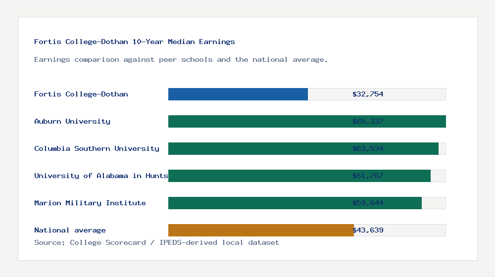 Fortis College-Dothan earnings comparison bar chart - $32,754 median 10-year earnings compared with peer schools and the national average