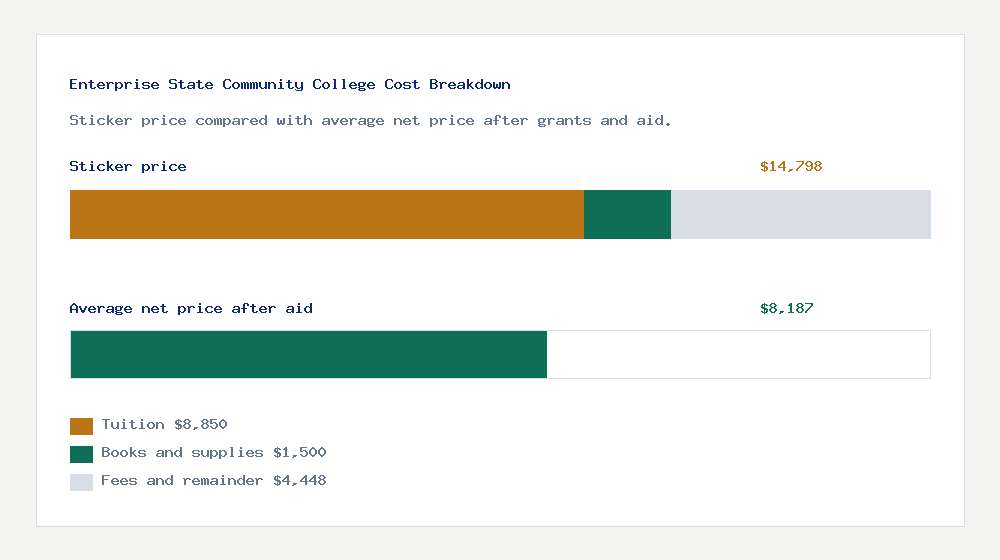 Enterprise State Community College cost of attendance breakdown - $8,850 tuition vs $8,187 average net price after financial aid