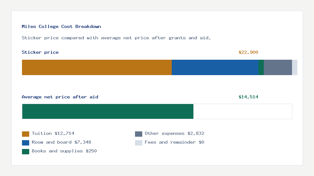 Miles College cost of attendance breakdown - $12,714 tuition vs $14,514 average net price after financial aid