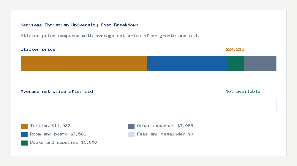 Heritage Christian University cost of attendance breakdown - $11,982 tuition vs Not available average net price after financial aid