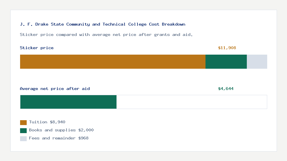 J. F. Drake State Community and Technical College cost of attendance breakdown - $8,940 tuition vs $4,644 average net price after financial aid
