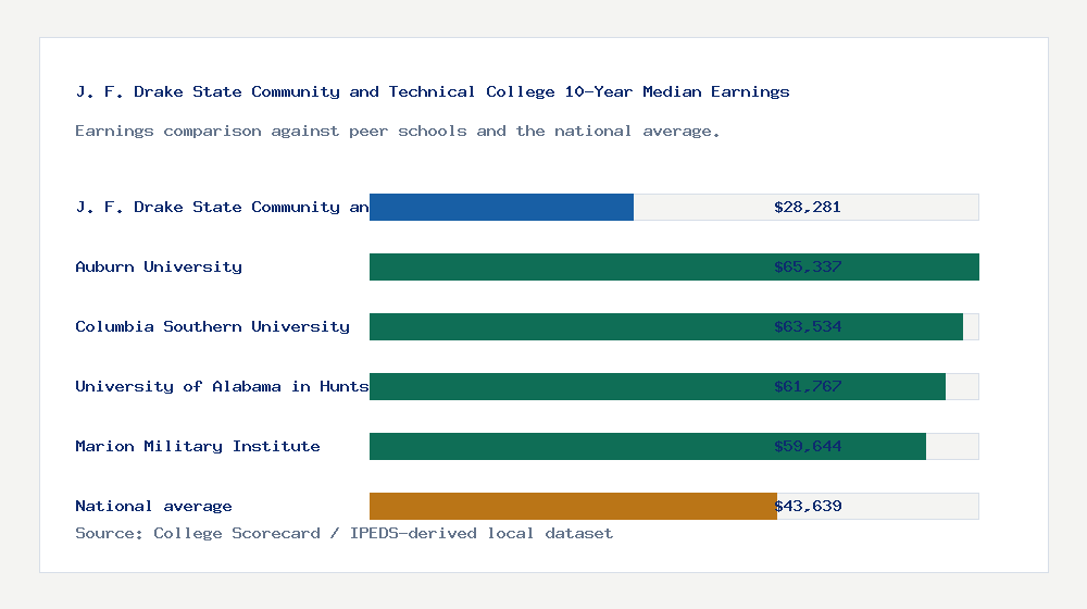 J. F. Drake State Community and Technical College earnings comparison bar chart - $28,281 median 10-year earnings compared with peer schools and the national average