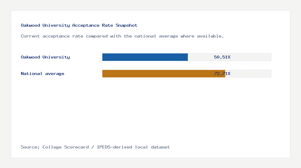 Oakwood University acceptance rate chart showing 50.51% acceptance rate compared with the national average