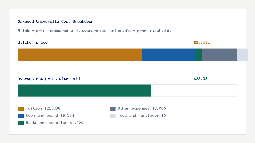 Oakwood University cost of attendance breakdown - $21,838 tuition vs $23,384 average net price after financial aid