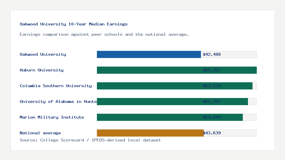 Oakwood University earnings comparison bar chart - $42,488 median 10-year earnings compared with peer schools and the national average