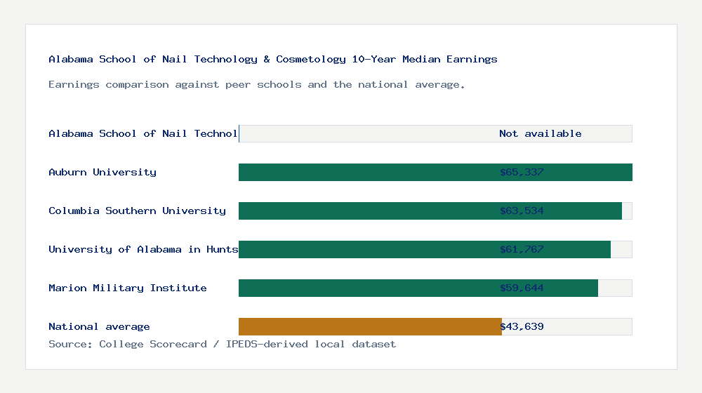 Alabama School of Nail Technology & Cosmetology earnings comparison bar chart - Not available median 10-year earnings compared with peer schools and the national average