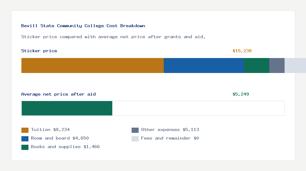 Bevill State Community College cost of attendance breakdown - $8,234 tuition vs $5,249 average net price after financial aid