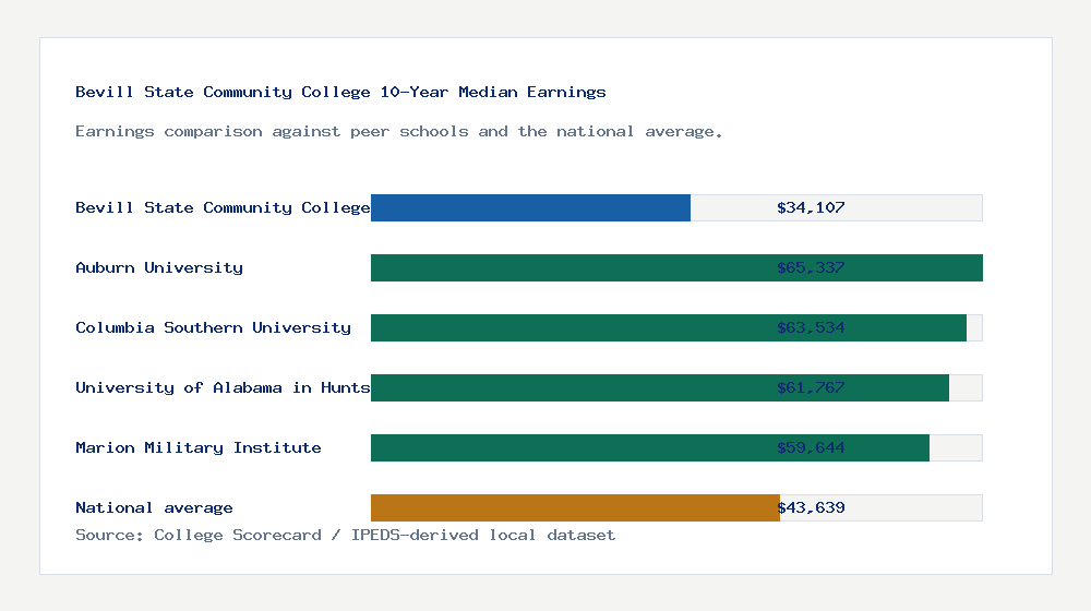 Bevill State Community College earnings comparison bar chart - $34,107 median 10-year earnings compared with peer schools and the national average