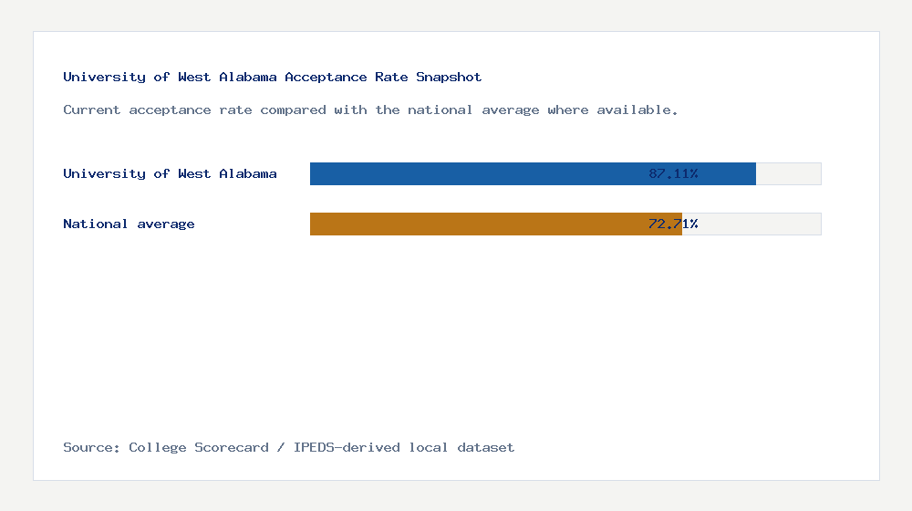 University of West Alabama acceptance rate chart showing 87.11% acceptance rate compared with the national average