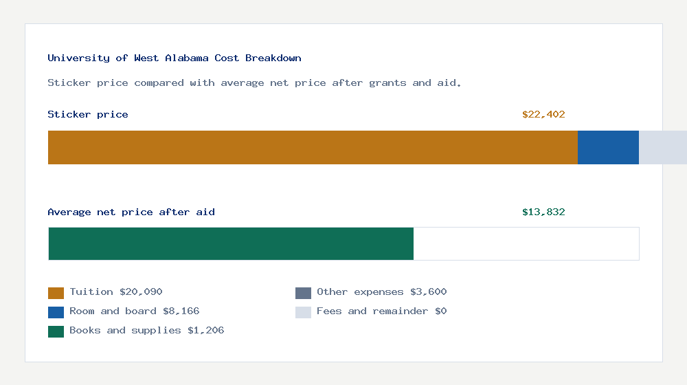 University of West Alabama cost of attendance breakdown - $20,090 tuition vs $13,832 average net price after financial aid