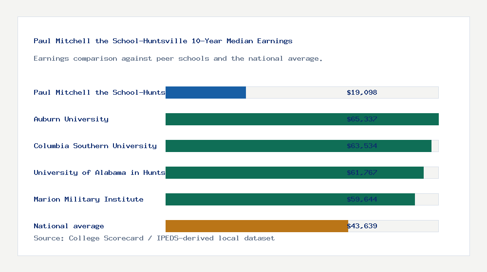 Paul Mitchell the School-Huntsville earnings comparison bar chart - $19,098 median 10-year earnings compared with peer schools and the national average