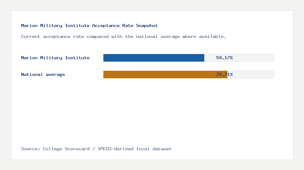 Marion Military Institute acceptance rate chart showing 59.17% acceptance rate compared with the national average