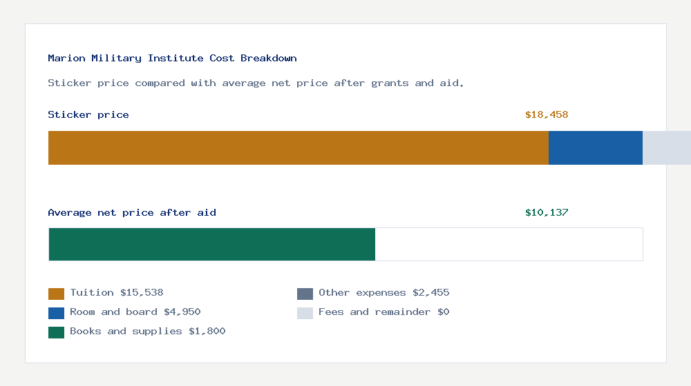 Marion Military Institute cost of attendance breakdown - $15,538 tuition vs $10,137 average net price after financial aid