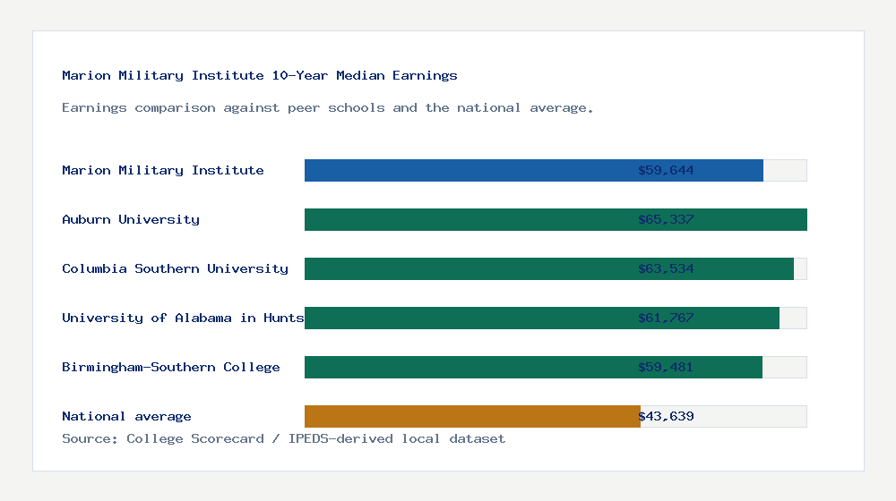 Marion Military Institute earnings comparison bar chart - $59,644 median 10-year earnings compared with peer schools and the national average