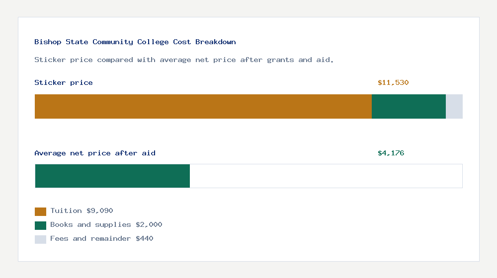 Bishop State Community College cost of attendance breakdown - $9,090 tuition vs $4,176 average net price after financial aid