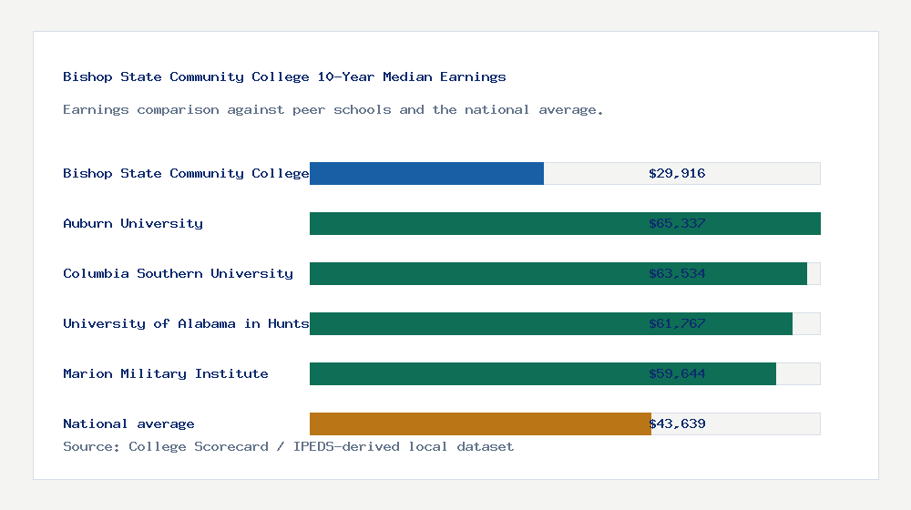 Bishop State Community College earnings comparison bar chart - $29,916 median 10-year earnings compared with peer schools and the national average