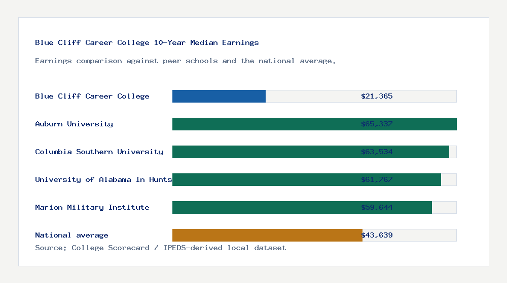Blue Cliff Career College earnings comparison bar chart - $21,365 median 10-year earnings compared with peer schools and the national average