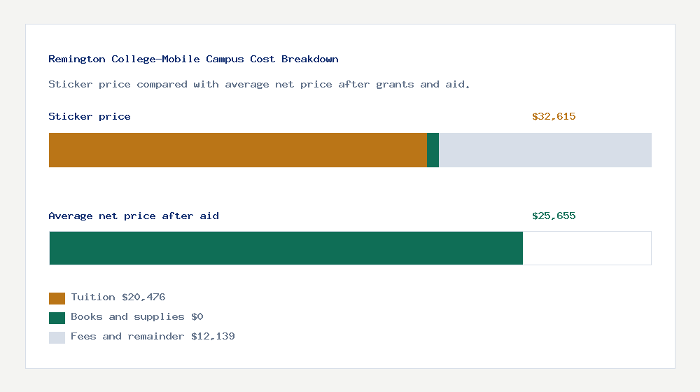 Remington College-Mobile Campus cost of attendance breakdown - $20,476 tuition vs $25,655 average net price after financial aid