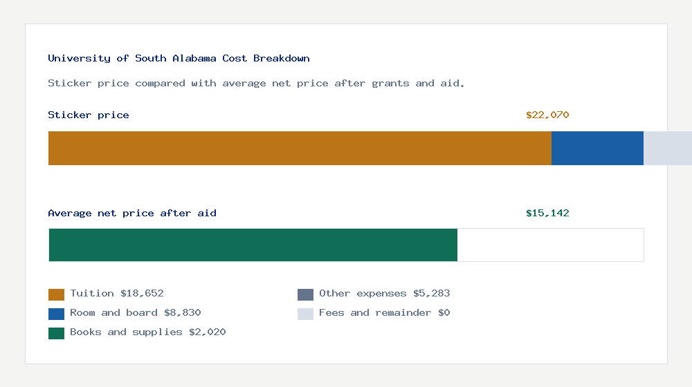 University of South Alabama cost of attendance breakdown - $18,652 tuition vs $15,142 average net price after financial aid