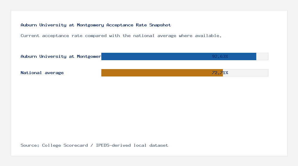Auburn University at Montgomery acceptance rate chart showing 92.63% acceptance rate compared with the national average