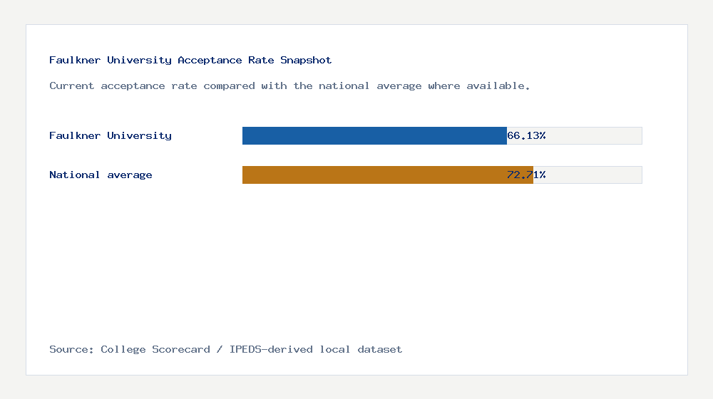 Faulkner University acceptance rate chart showing 66.13% acceptance rate compared with the national average