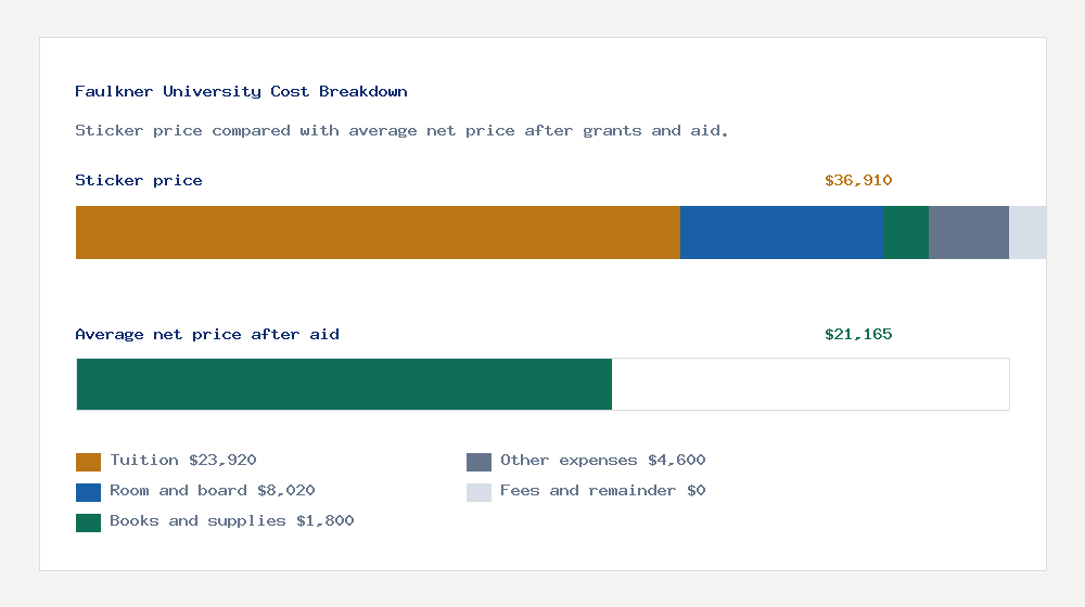 Faulkner University cost of attendance breakdown - $23,920 tuition vs $21,165 average net price after financial aid