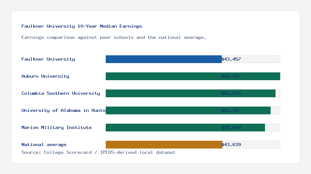 Faulkner University earnings comparison bar chart - $43,457 median 10-year earnings compared with peer schools and the national average