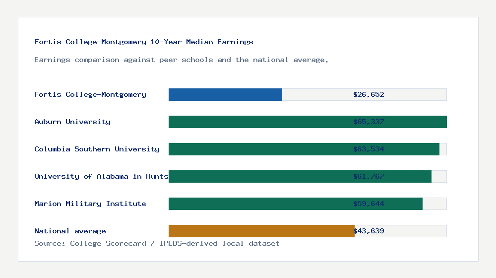 Fortis College-Montgomery earnings comparison bar chart - $26,652 median 10-year earnings compared with peer schools and the national average