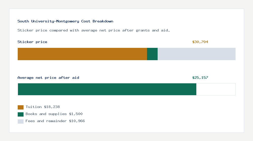 South University-Montgomery cost of attendance breakdown - $18,238 tuition vs $25,157 average net price after financial aid