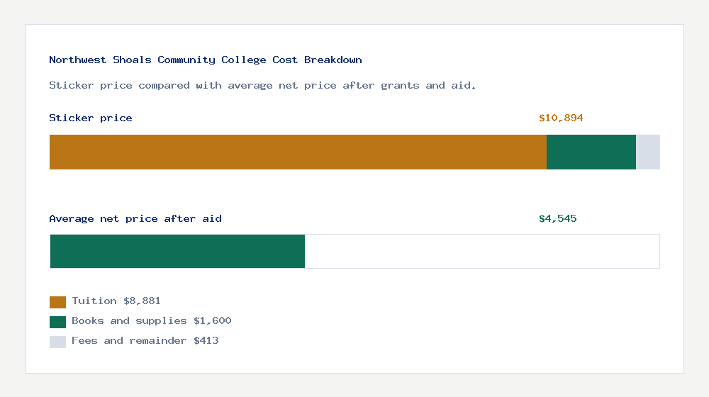 Northwest Shoals Community College cost of attendance breakdown - $8,881 tuition vs $4,545 average net price after financial aid