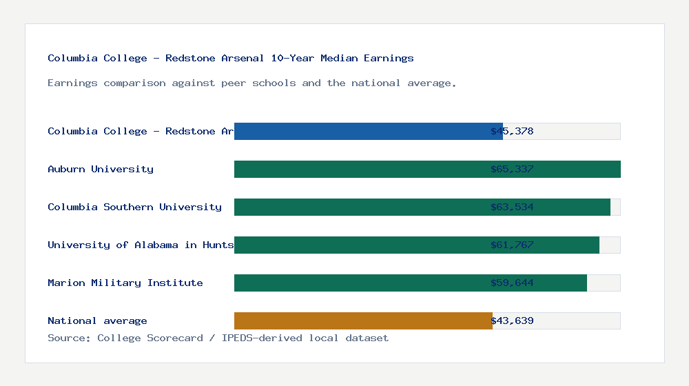 Columbia College - Redstone Arsenal earnings comparison bar chart - $45,378 median 10-year earnings compared with peer schools and the national average