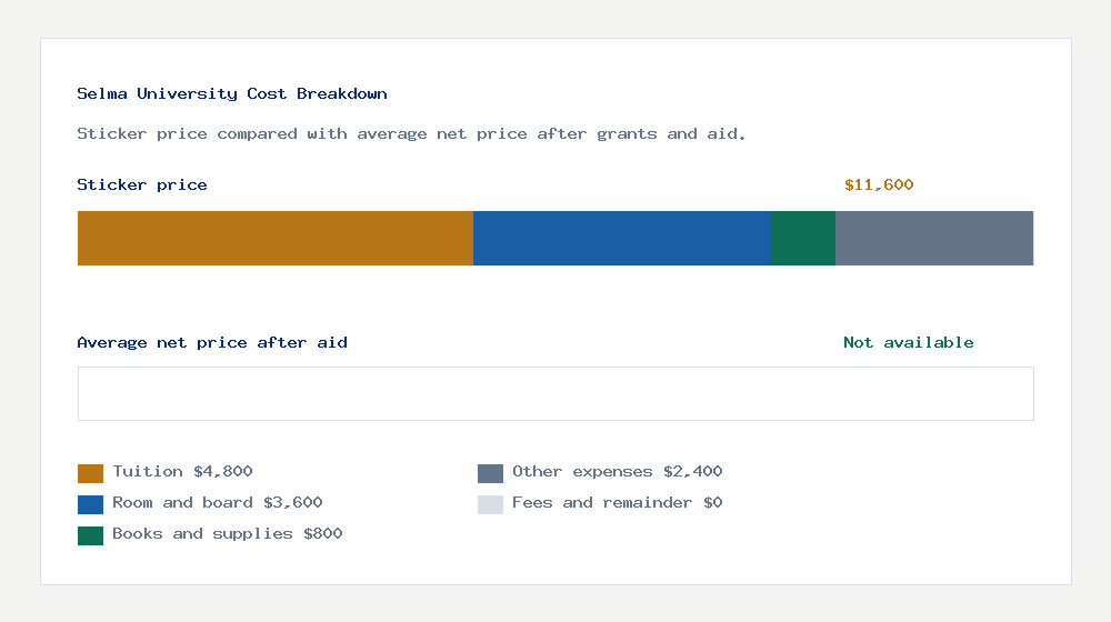 Selma University cost of attendance breakdown - $4,800 tuition vs Not available average net price after financial aid