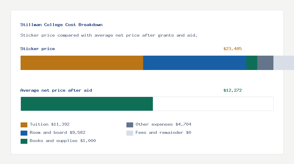 Stillman College cost of attendance breakdown - $11,392 tuition vs $12,272 average net price after financial aid