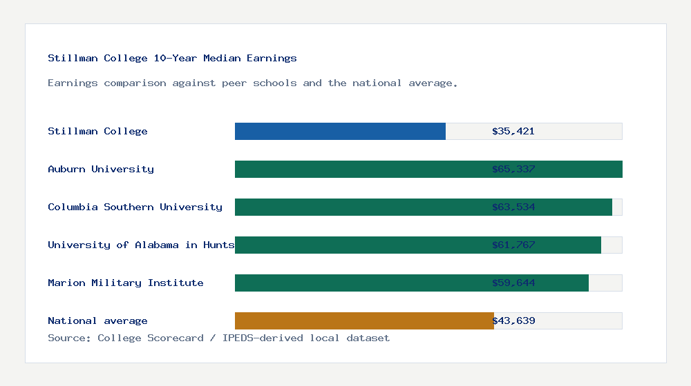 Stillman College earnings comparison bar chart - $35,421 median 10-year earnings compared with peer schools and the national average