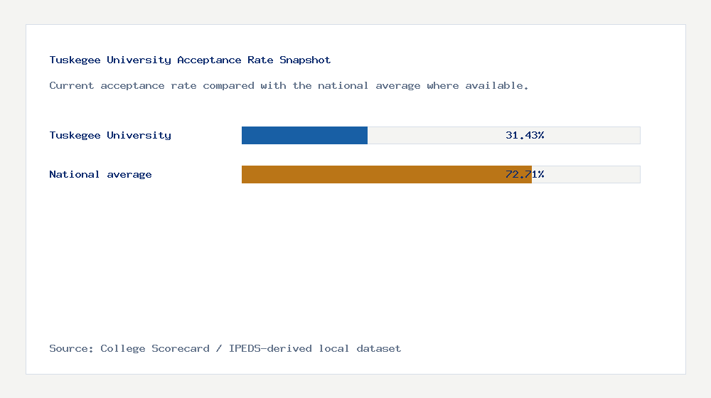 Tuskegee University acceptance rate chart showing 31.43% acceptance rate compared with the national average