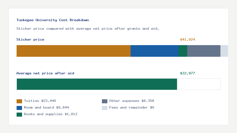 Tuskegee University cost of attendance breakdown - $23,440 tuition vs $32,977 average net price after financial aid