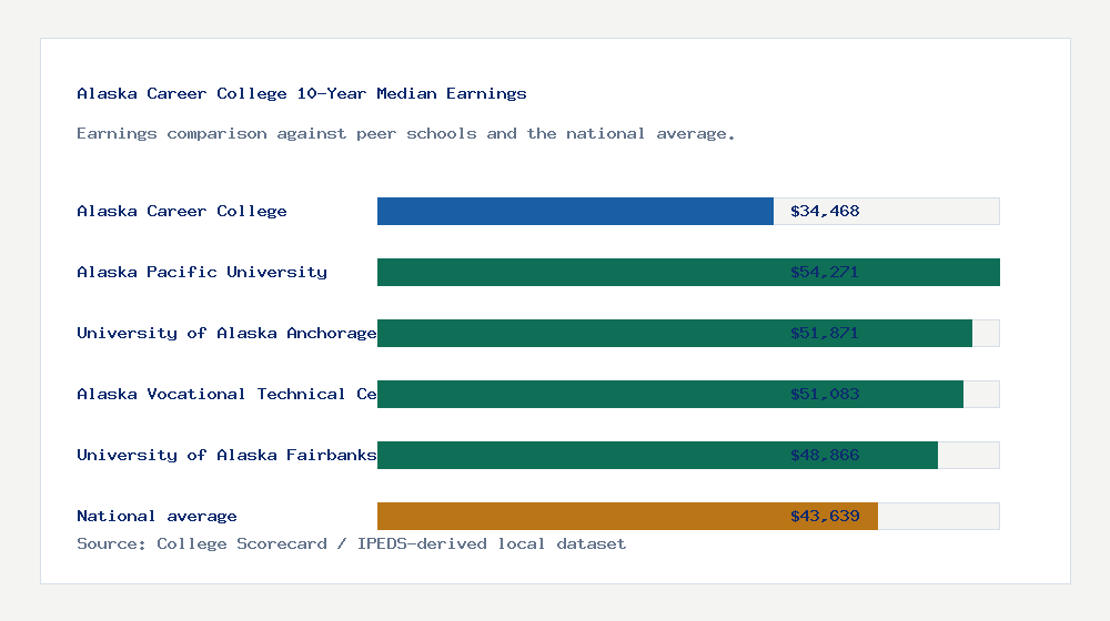 Alaska Career College earnings comparison bar chart - $34,468 median 10-year earnings compared with peer schools and the national average