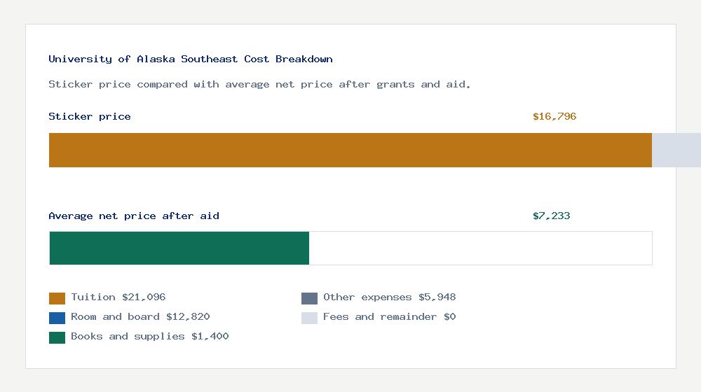 University of Alaska Southeast cost of attendance breakdown - $21,096 tuition vs $7,233 average net price after financial aid