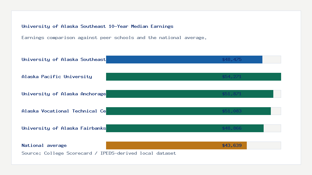 University of Alaska Southeast earnings comparison bar chart - $48,475 median 10-year earnings compared with peer schools and the national average